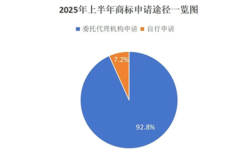用商标局数据说明商标代理机构存在的重要性，九成以上的秦安商标申请是通过代理机构代为办理。